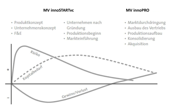 Einordnung der Innovationsprogramme MV innoSTARTvc und MV innoPRO in den Entwicklungsphasen einen Unternehmens.